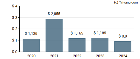 Dividend van Utah Medical Products, Inc.