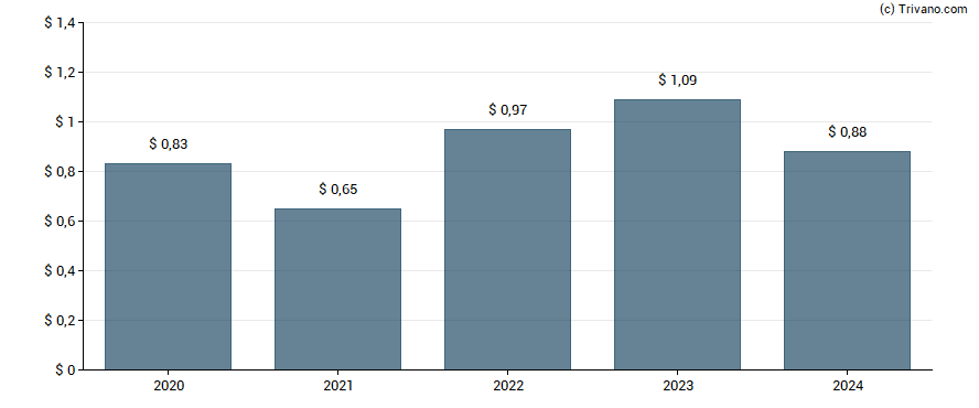 Dividend van Value Line, Inc.