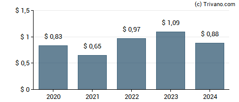 Dividend van Value Line, Inc.