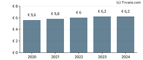 Dividend van Cofinimmo