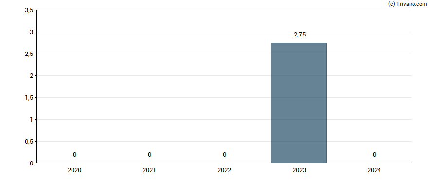 Dividend van Courtois