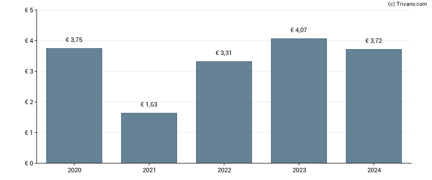 Dividend van Credit Agricole Alpes Prov CCI