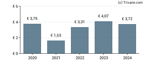 Dividend van Credit Agricole Alpes Prov CCI