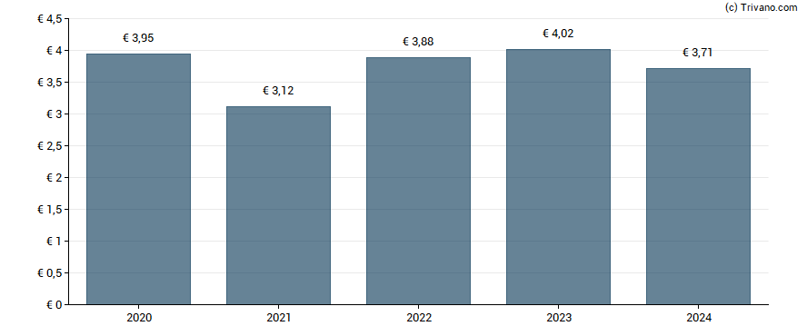 Dividend van Crcam Atlantique Vendee