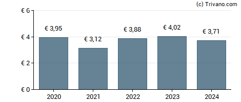 Dividend van Crcam Atlantique Vendee