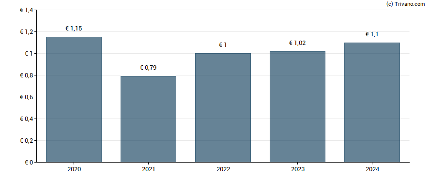 Dividend van Brie Picardie CCI