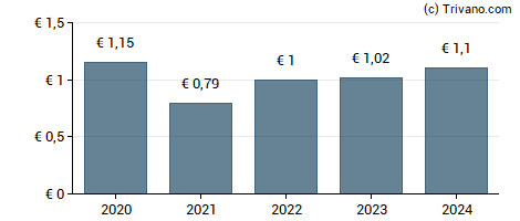 Dividend van Brie Picardie CCI