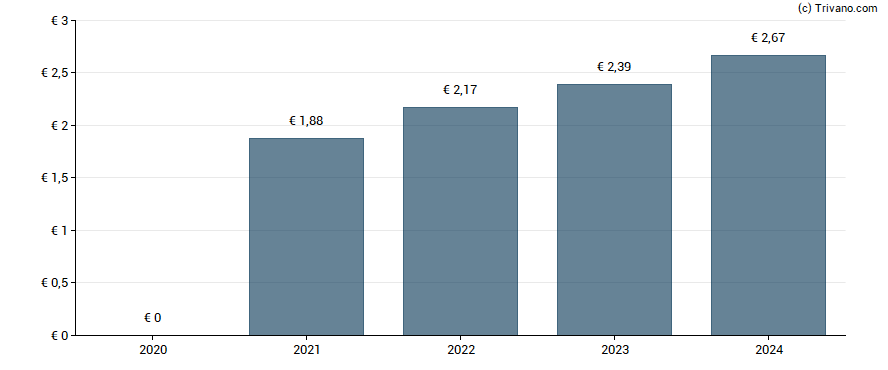 Dividend van Crcam Ille Et Vilaine