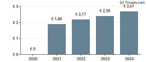 Dividend van Crcam Ille Et Vilaine