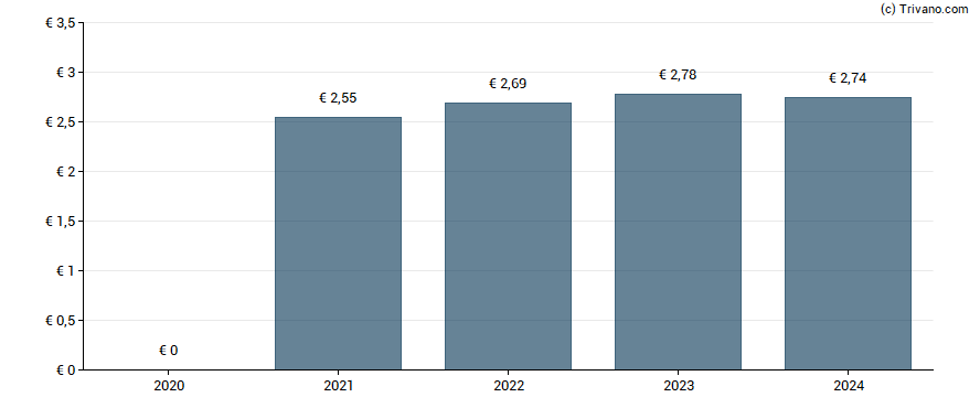 Dividend van Languedoc CCI