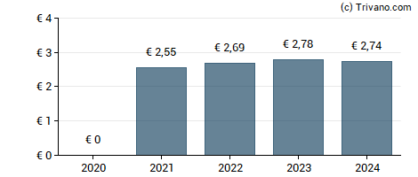 Dividend van Languedoc CCI