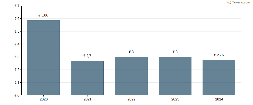 Dividend van Crcam Loire Haute Loire