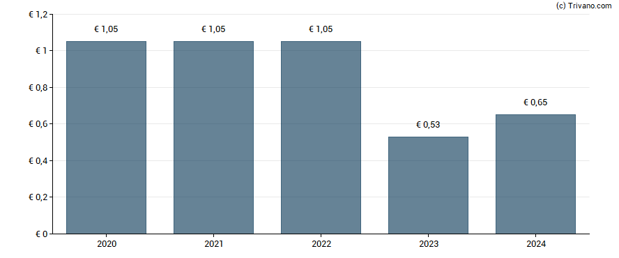 Dividend van Crcam Nord De France