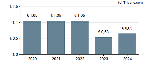 Dividend van Crcam Nord De France