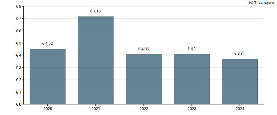 Dividend van Crcam Normandie-Seine