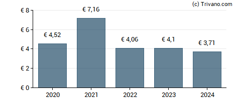 Dividend van Crcam Normandie-Seine