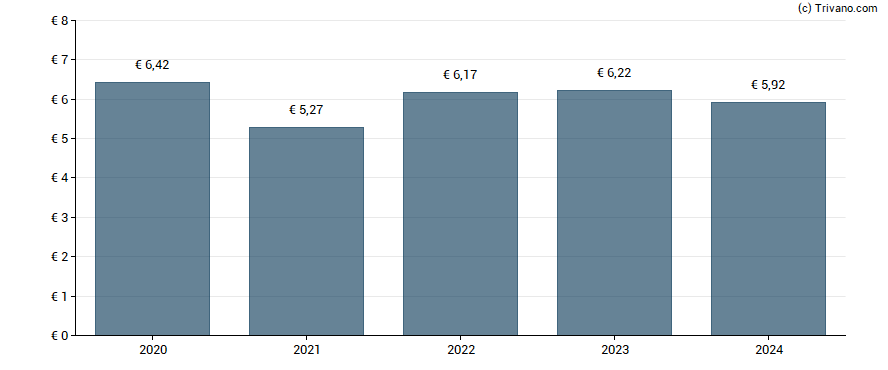 Dividend van Crcam Sud Rhone Alpes