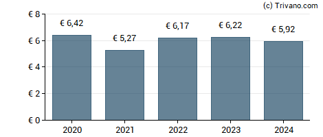 Dividend van Crcam Sud Rhone Alpes