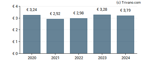 Dividend van Crcam Touraine ET Poitou CCI