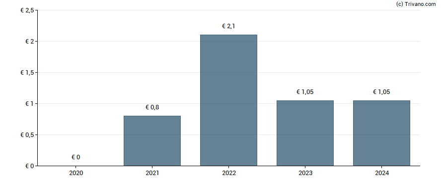 Dividend van Credit Agricole S.A.