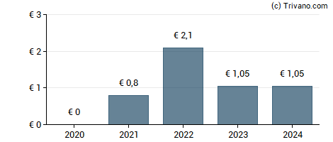 Dividend van Credit Agricole S.A.