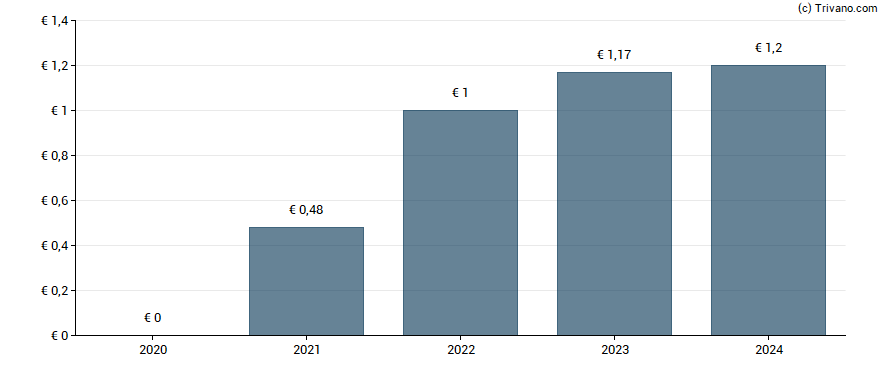 Dividend van Carmila