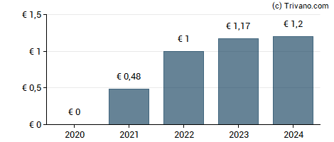 Dividend van Carmila