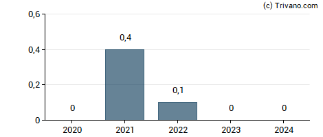 Dividend van Damartex