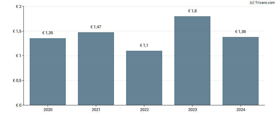 Dividend van Colruyt