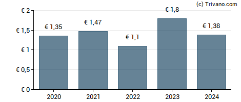 Dividend van Colruyt