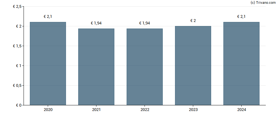 Dividend van Danone