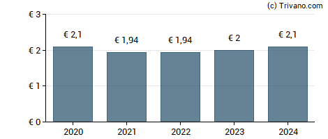 Dividend van Danone