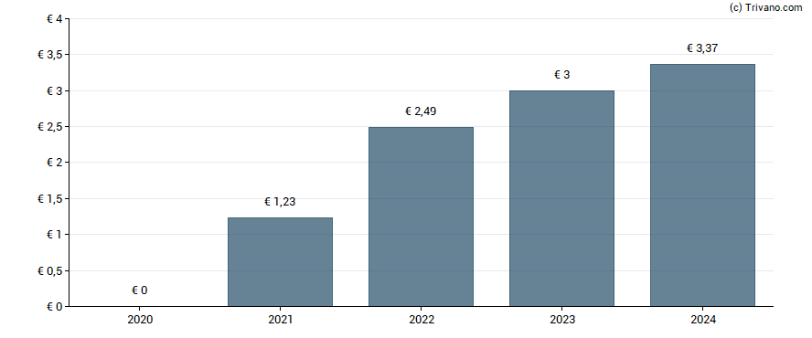 Dividend van Dassault Aviation