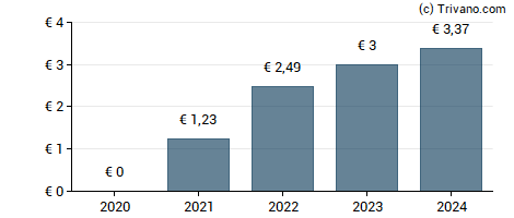 Dividend van Dassault Aviation