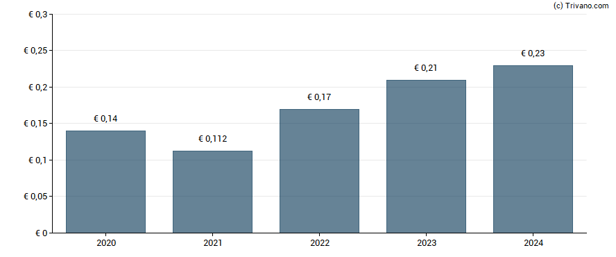 Dividend van Dassault Systemes SA