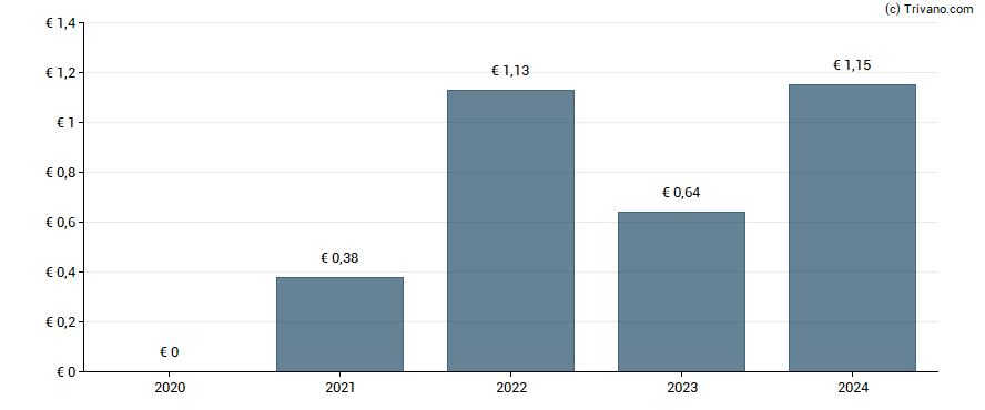 Dividend van Delfingen Industry