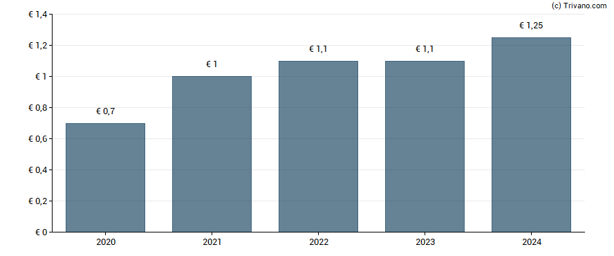 Dividend van Delta Plus Group