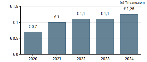 Dividend van Delta Plus Group