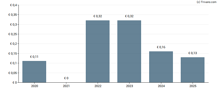 Dividend van Derichebourg