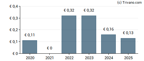 Dividend van Derichebourg