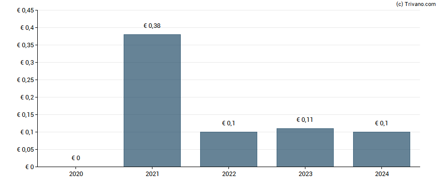 Dividend van Crosswood