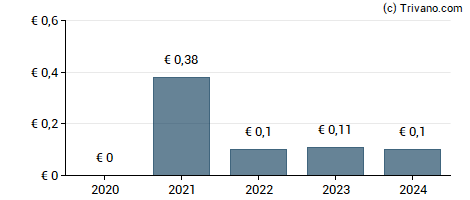 Dividend van Crosswood