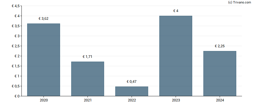 Dividend van DNXcorp