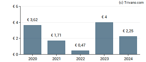 Dividend van DNXcorp