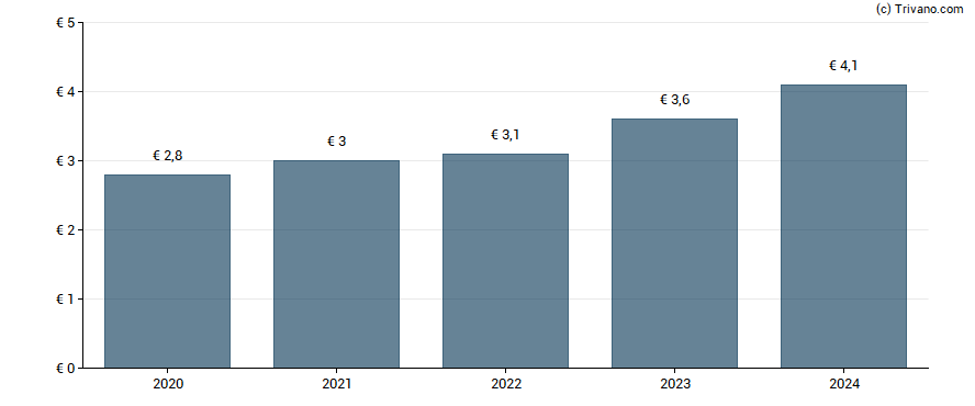 Dividend van Eiffage