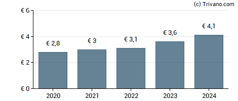 Dividend van Eiffage