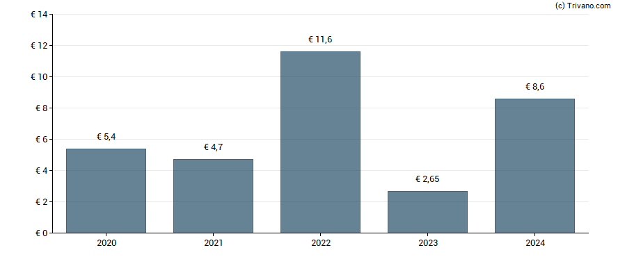 Dividend van Électricité de Strasbourg S.A.