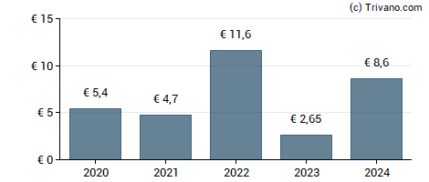 Dividend van Électricité de Strasbourg S.A.