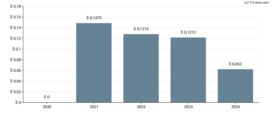 Dividend van Hennes & Mauritz AB