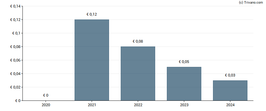 Dividend van Group SFPI